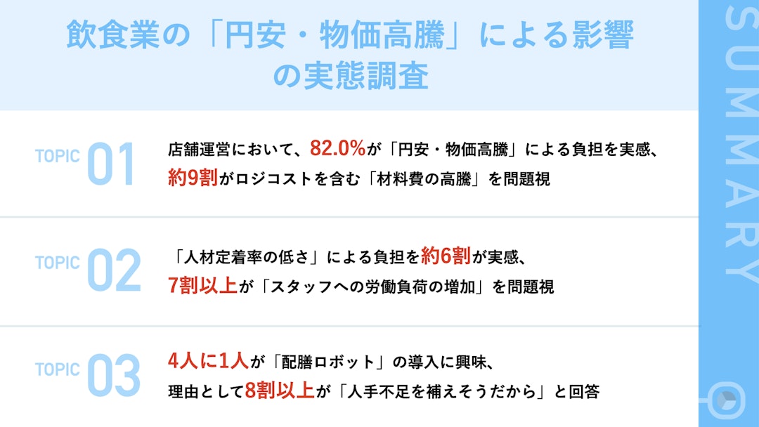 【円安進行による飲食業界に与える影響とは？】飲食店舗責任者100名を対象に実態調査を実施
「ロジコスト増・物価高騰」と「慢性的な人材定着率の低さ」を解消するため配膳ロボット導入に期待