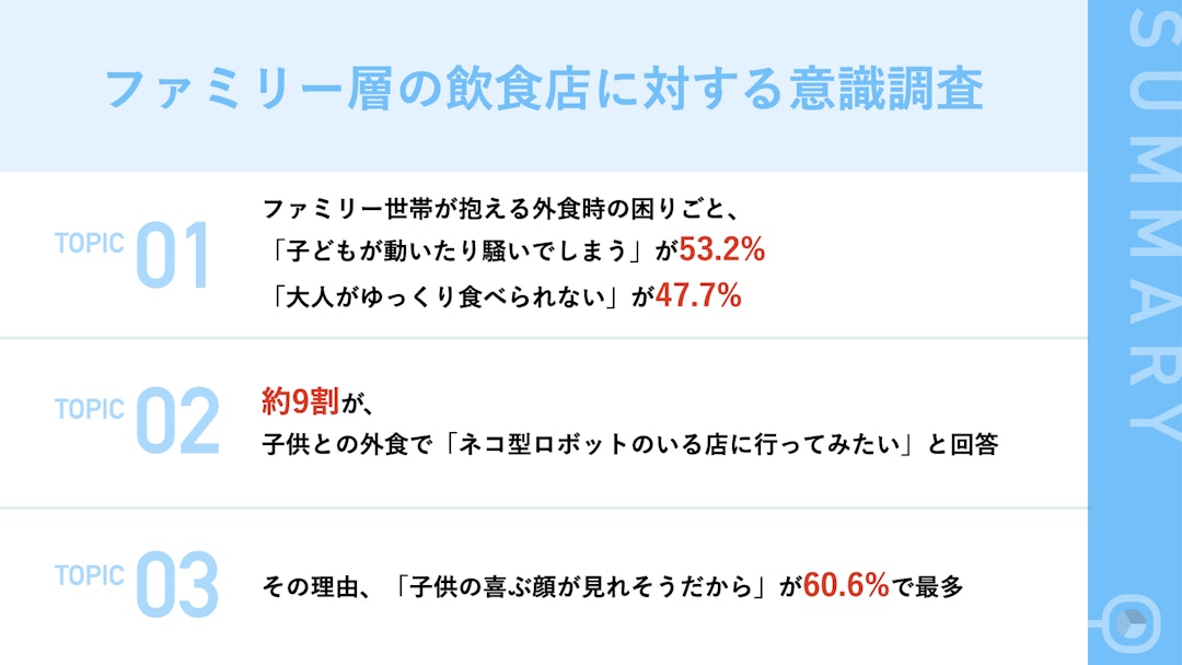 【ファミリー層の飲食店に対する意識調査】飲食店のファミリー集客は「ロボット」が鍵？約9割が、お子様との外食で「ネコ型ロボットのいる店に行ってみたい！」と回答