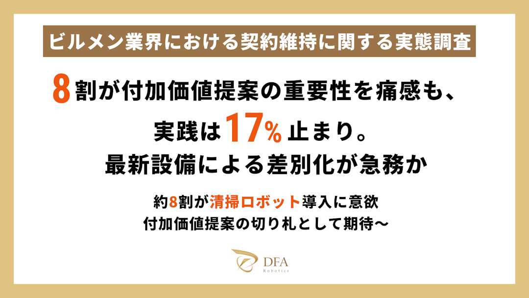 【ビルメン実態調査】
8割が付加価値提案の重要性を痛感も、実践は17％止まり。最新設備による差別化が急務か 〜約8割が清掃ロボット導入に意欲、付加価値提案の切り札として期待〜